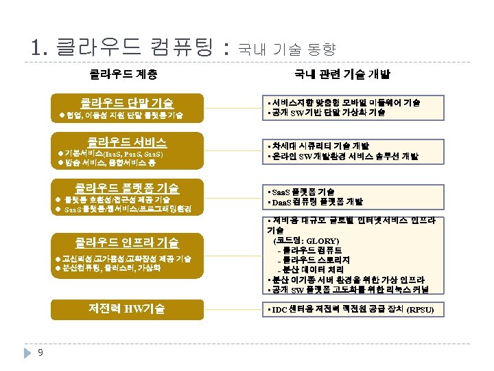 1. 클라우드 컴퓨팅 : 국내 기술 동향 클라우드 계층 클라우드 단말 기술 l 협업,