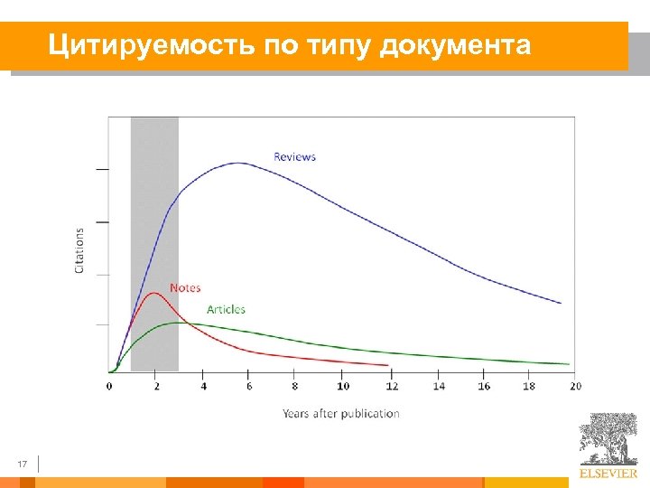 Цитируемость по типу документа 17 