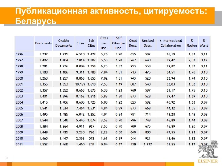Публикационная активность, цитируемость: Беларусь 3 