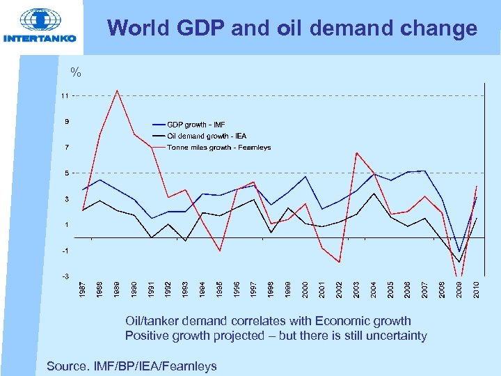 World GDP and oil demand change % Oil/tanker demand correlates with Economic growth Positive