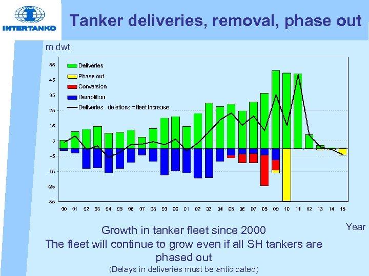 Tanker deliveries, removal, phase out m dwt Growth in tanker fleet since 2000 The