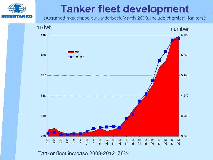 Tanker fleet development (Assumed max phase out, orderbook March 2009, include chemical tankers) m