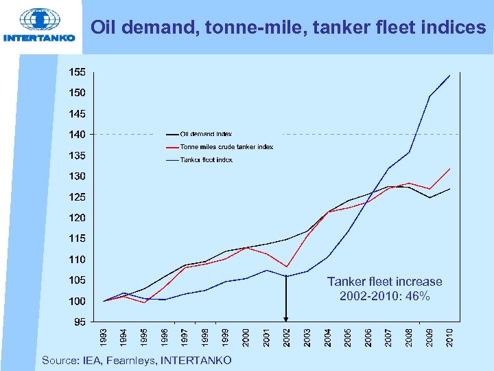 Oil demand, tonne-mile, tanker fleet indices Tanker fleet increase 2002 -2010: 46% Source: IEA,