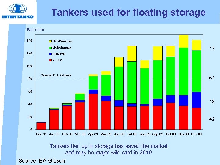 Tankers used for floating storage Number 17 61 12 42 Tankers tied up in