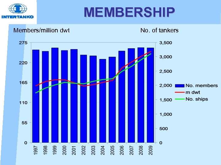 MEMBERSHIP Members/million dwt No. of tankers 