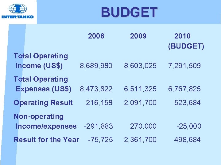 BUDGET 2008 2009 2010 (BUDGET) Total Operating Income (US$) 8, 689, 980 8, 603,