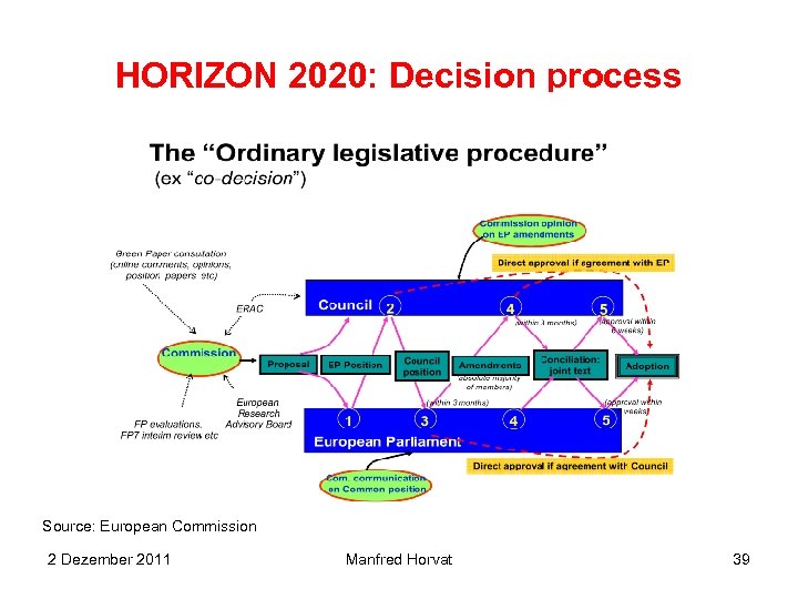 HORIZON 2020: Decision process Source: European Commission 2 Dezember 2011 Manfred Horvat 39 
