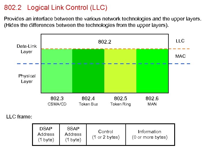 802. 2 Logical Link Control (LLC) Provides an interface between the various network technologies