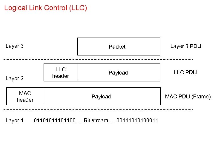 Logical Link Control (LLC) Layer 3 Layer 2 MAC header Layer 1 Packet LLC