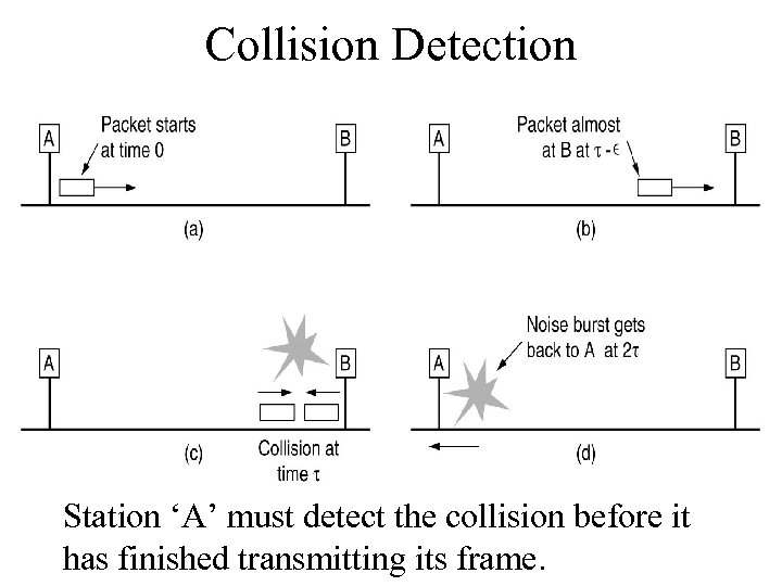 Collision Detection Station ‘A’ must detect the collision before it has finished transmitting its