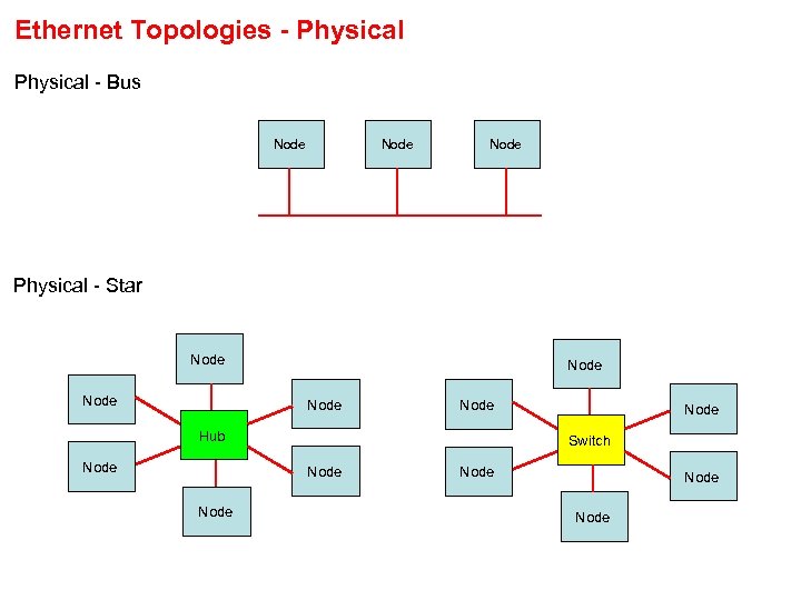 Ethernet Topologies - Physical - Bus Node Physical - Star Node Node Hub Node