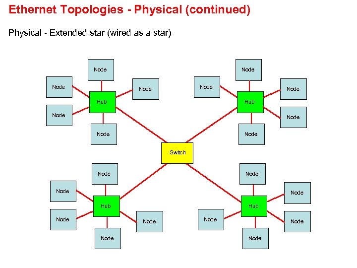 Ethernet Topologies - Physical (continued) Physical - Extended star (wired as a star) Node