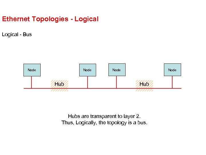 Ethernet Topologies - Logical - Bus Node Hub Hubs are transparent to layer 2.