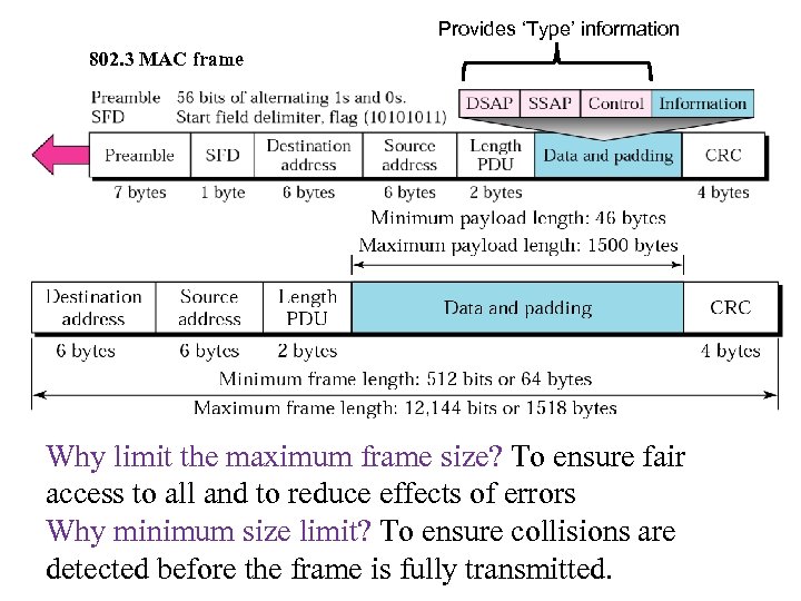 Provides ‘Type’ information 802. 3 MAC frame Why limit the maximum frame size? To