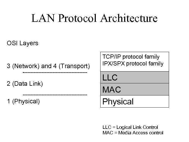 LAN Protocol Architecture OSI Layers 3 (Network) and 4 (Transport) 2 (Data Link) 1