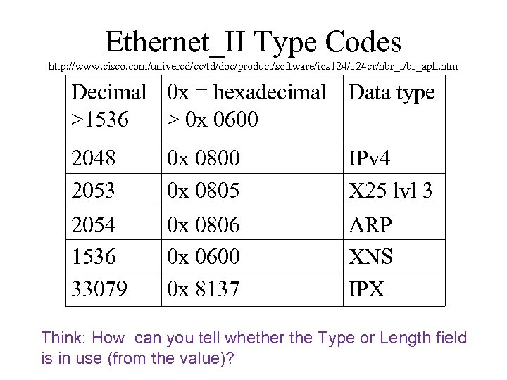 Ethernet_II Type Codes http: //www. cisco. com/univercd/cc/td/doc/product/software/ios 124/124 cr/hbr_r/br_aph. htm Decimal 0 x =