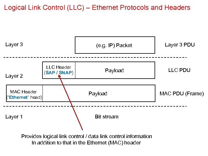Logical Link Control (LLC) – Ethernet Protocols and Headers Layer 3 Layer 2 MAC