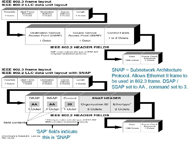 SNAP = Subnetwork Architecture Protocol. Allows Ethernet II frame to be used in 802.