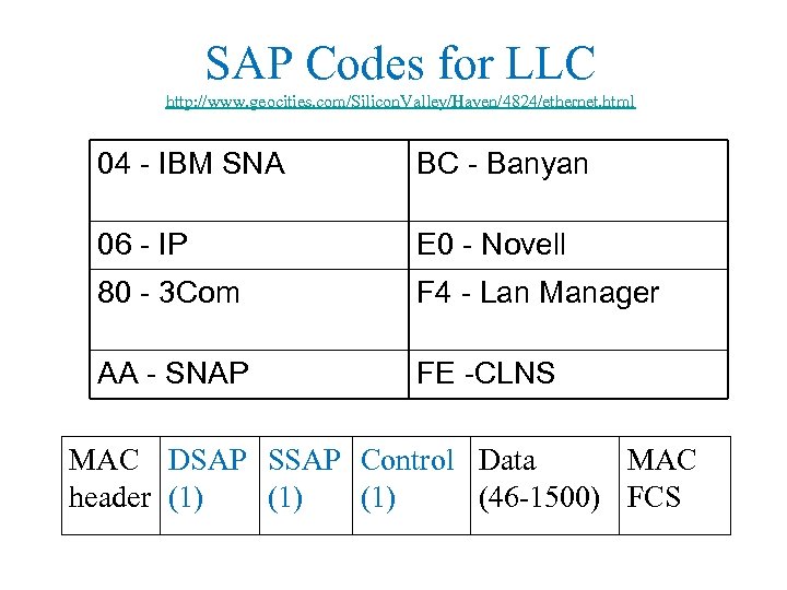 SAP Codes for LLC http: //www. geocities. com/Silicon. Valley/Haven/4824/ethernet. html 04 - IBM SNA