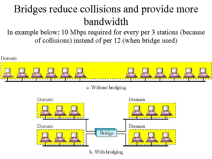 Bridges reduce collisions and provide more bandwidth In example below: 10 Mbps required for