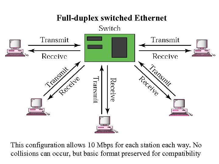 Full-duplex switched Ethernet This configuration allows 10 Mbps for each station each way. No