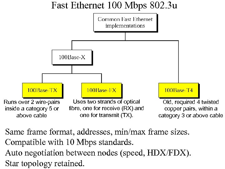 Fast Ethernet 100 Mbps 802. 3 u Runs over 2 wire-pairs inside a category