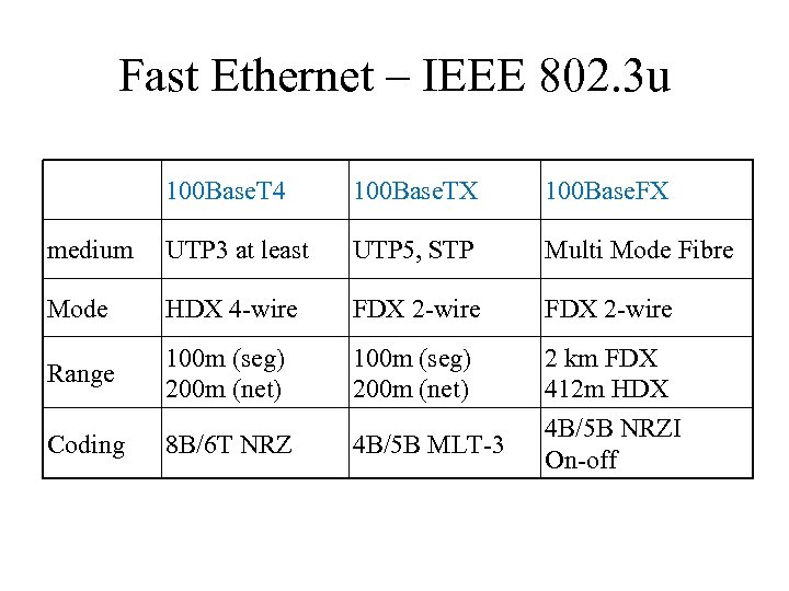 Fast Ethernet – IEEE 802. 3 u 100 Base. T 4 100 Base. TX