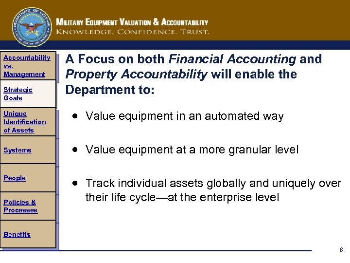 Accountability vs. Management Strategic Goals Unique Identification of Assets Systems People Policies & Processes