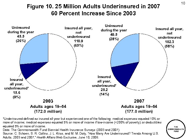 Figure 10. 25 Million Adults Underinsured in 2007 60 Percent Increase Since 2003 Uninsured