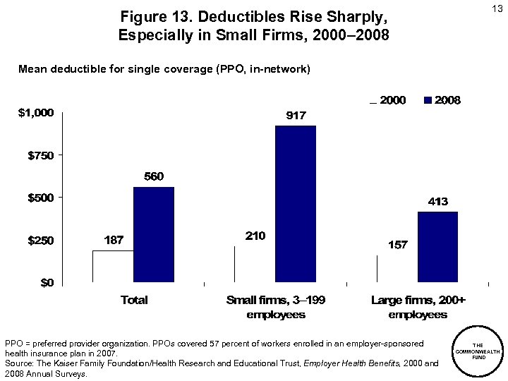 Figure 13. Deductibles Rise Sharply, Especially in Small Firms, 2000– 2008 13 Mean deductible