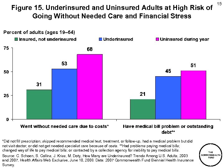 Figure 15. Underinsured and Uninsured Adults at High Risk of Going Without Needed Care