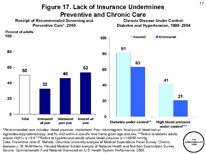 17 Figure 17. Lack of Insurance Undermines Preventive and Chronic Care Receipt of Recommended