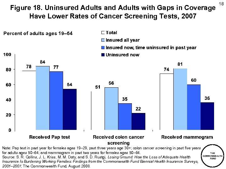 Figure 18. Uninsured Adults and Adults with Gaps in Coverage Have Lower Rates of