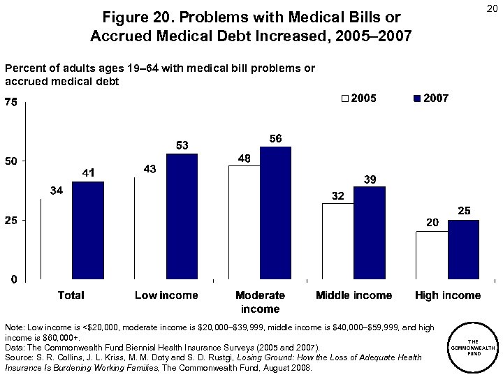 Figure 20. Problems with Medical Bills or Accrued Medical Debt Increased, 2005– 2007 20