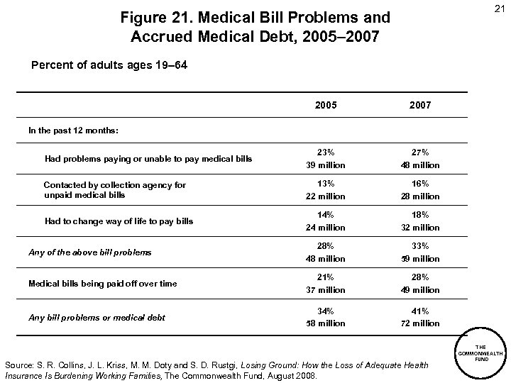 21 Figure 21. Medical Bill Problems and Accrued Medical Debt, 2005– 2007 Percent of