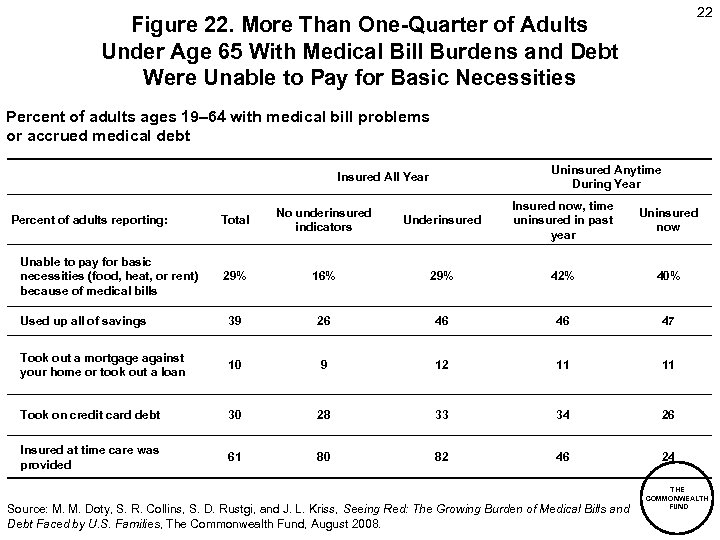 22 Figure 22. More Than One-Quarter of Adults Under Age 65 With Medical Bill