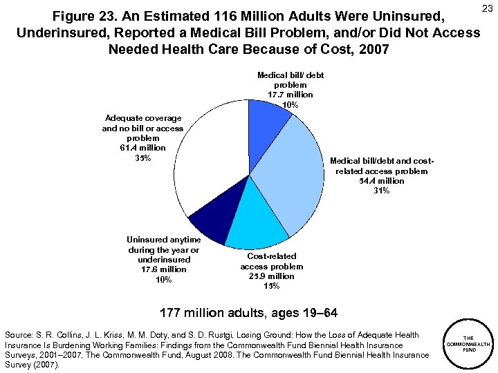 Figure 23. An Estimated 116 Million Adults Were Uninsured, Underinsured, Reported a Medical Bill