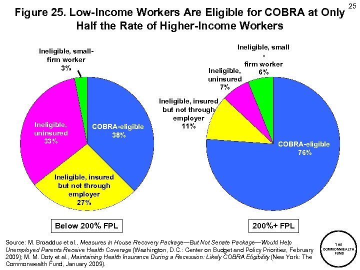 Figure 25. Low-Income Workers Are Eligible for COBRA at Only Half the Rate of