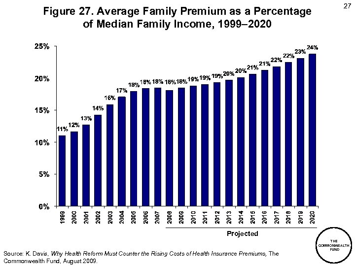 Figure 27. Average Family Premium as a Percentage of Median Family Income, 1999– 2020