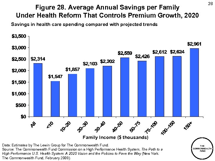 Figure 28. Average Annual Savings per Family Under Health Reform That Controls Premium Growth,