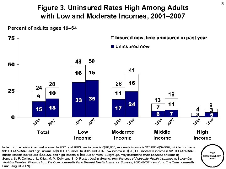 3 Figure 3. Uninsured Rates High Among Adults with Low and Moderate Incomes, 2001–
