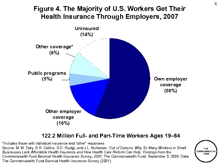 Figure 4. The Majority of U. S. Workers Get Their Health Insurance Through Employers,