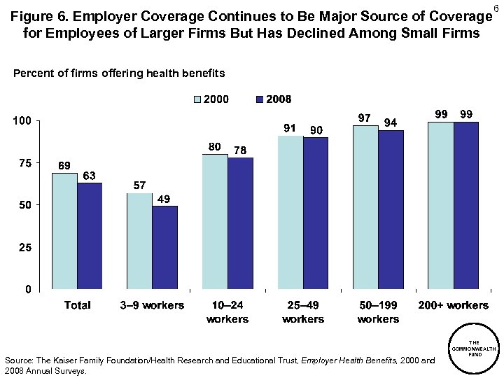 Figure 6. Employer Coverage Continues to Be Major Source of Coverage for Employees of