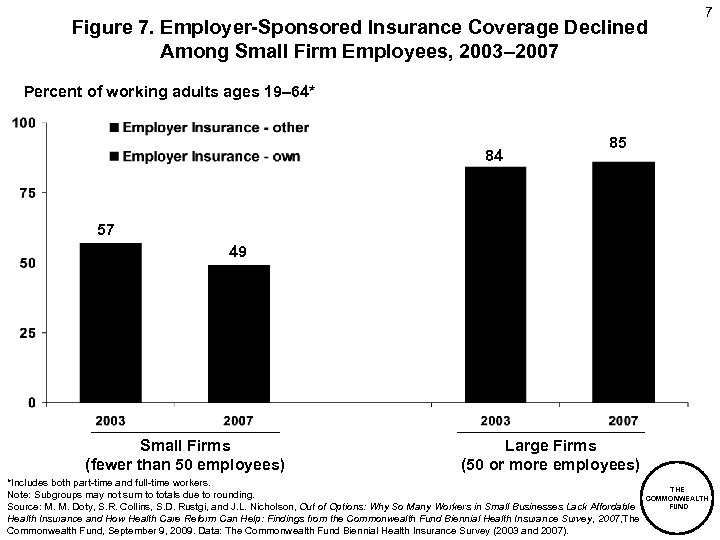 Figure 7. Employer-Sponsored Insurance Coverage Declined Among Small Firm Employees, 2003– 2007 7 Percent
