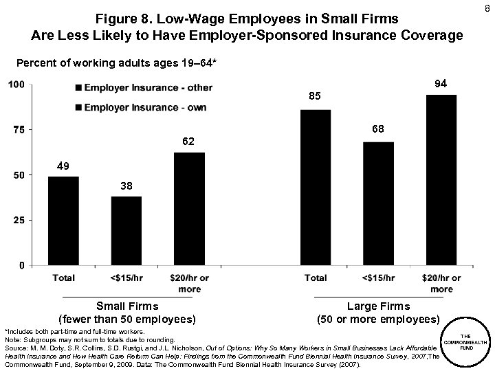 Figure 8. Low-Wage Employees in Small Firms Are Less Likely to Have Employer-Sponsored Insurance