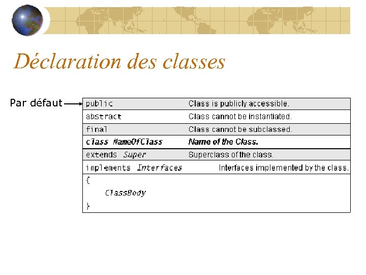 Déclaration des classes Par défaut 