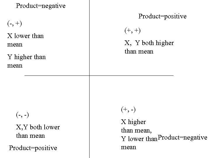 Product=negative (-, +) X lower than mean Y higher than mean (-, -) X,