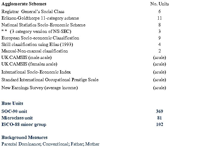 Agglomerate Schemes No. Units Registrar General’s Social Class Erikson-Goldthorpe 11 -category scheme National Statistics