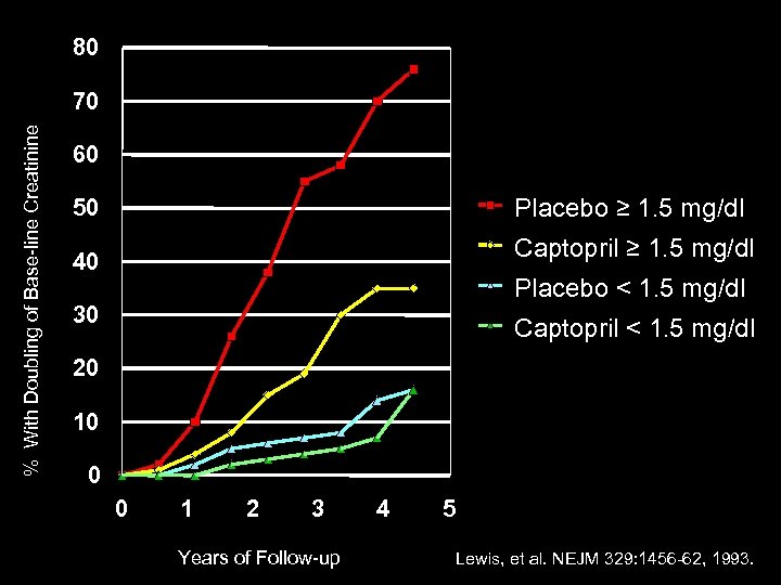 80 % With Doubling of Base-line Creatinine 70 60 Placebo ≥ 1. 5 mg/dl