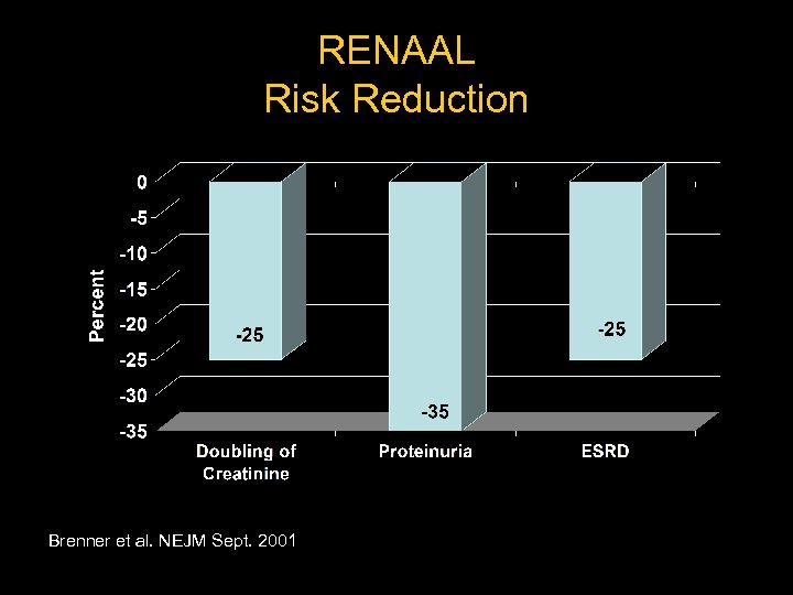 RENAAL Risk Reduction Brenner et al. NEJM Sept. 2001 